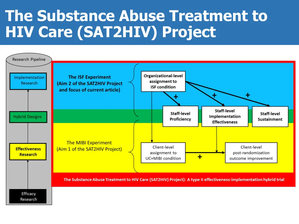 the substance abuse treatment to hiv care sat2hiv