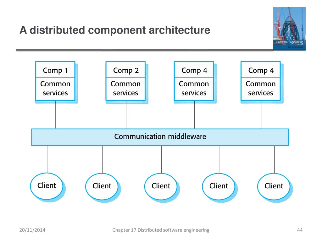 a distributed component architecture