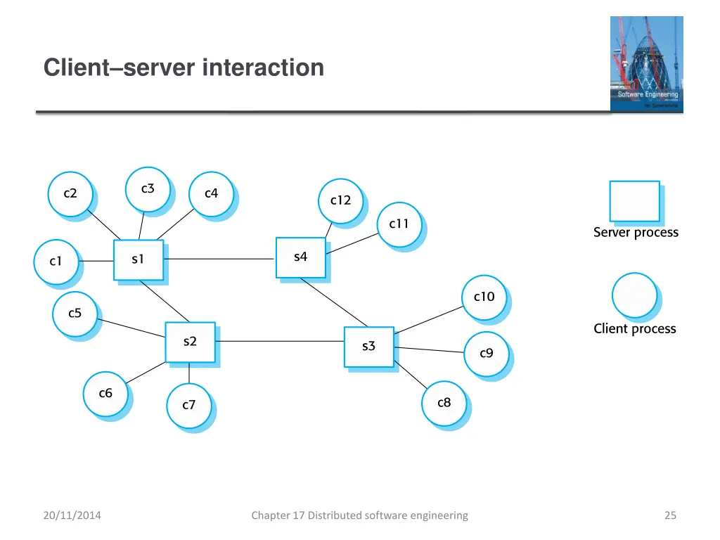 client server interaction