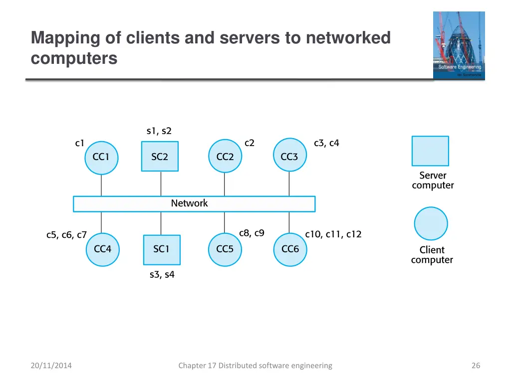 mapping of clients and servers to networked