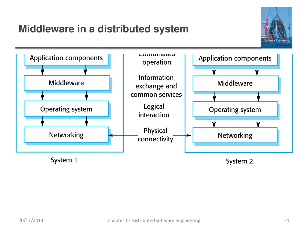 middleware in a distributed system