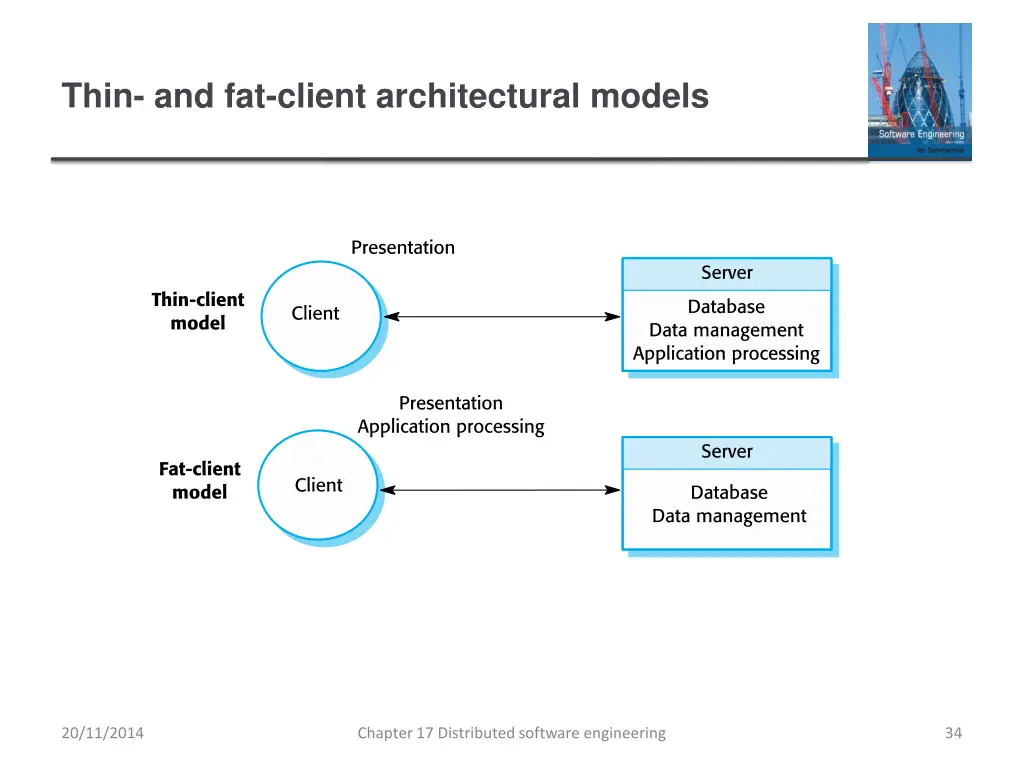 thin and fat client architectural models