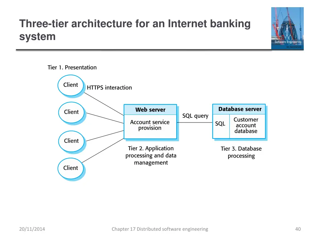 three tier architecture for an internet banking