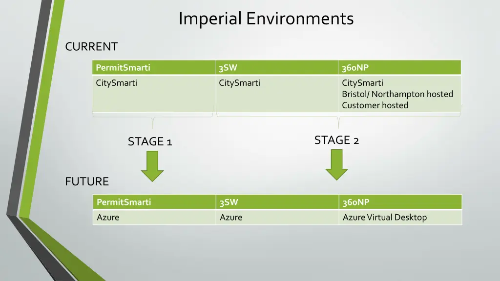 imperial environments