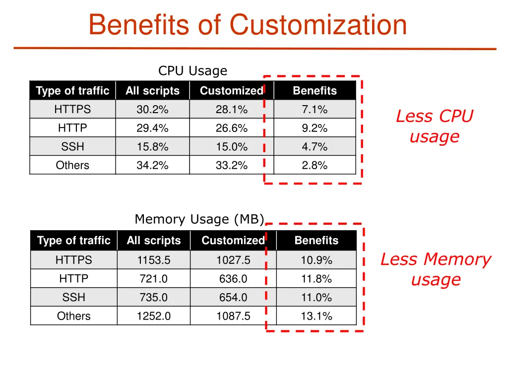 benefits of customization 1