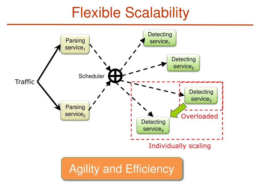 flexible scalability