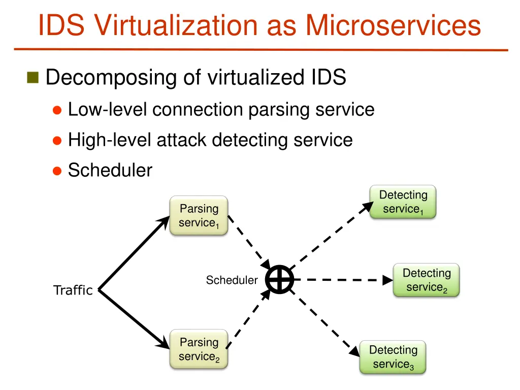 ids virtualization as microservices