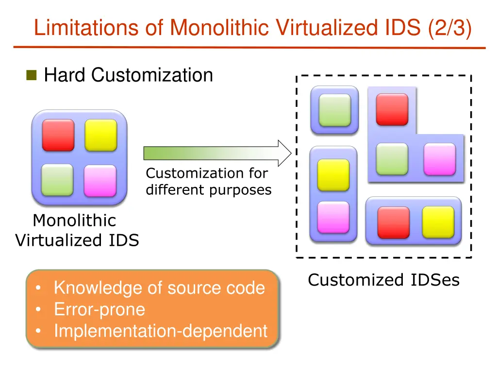 limitations of monolithic virtualized ids 2 3