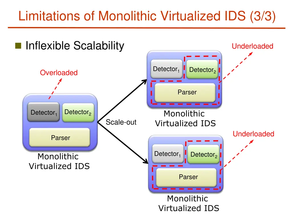 limitations of monolithic virtualized ids 3 3