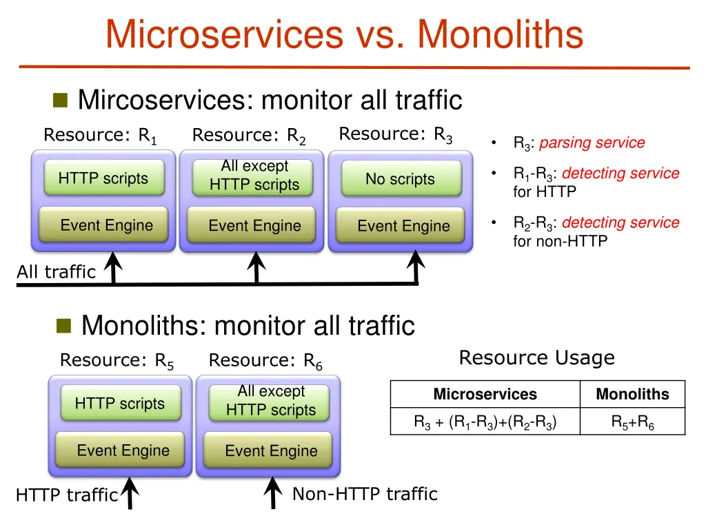 microservices vs monoliths