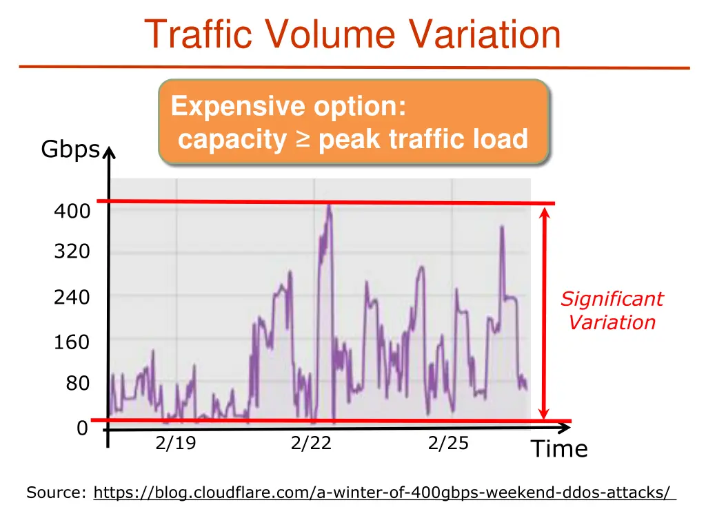 traffic volume variation