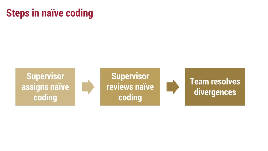 steps in na ve coding