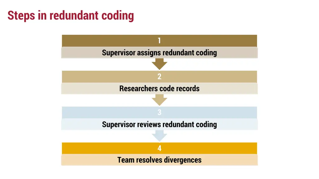 steps in redundant coding