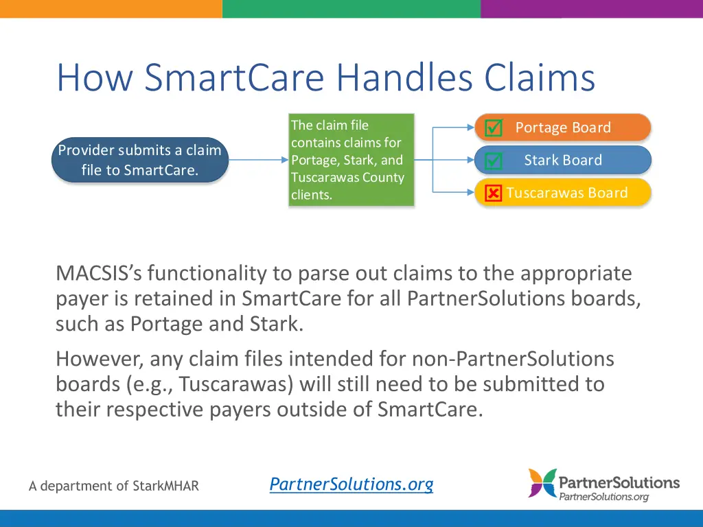 how smartcare handles claims