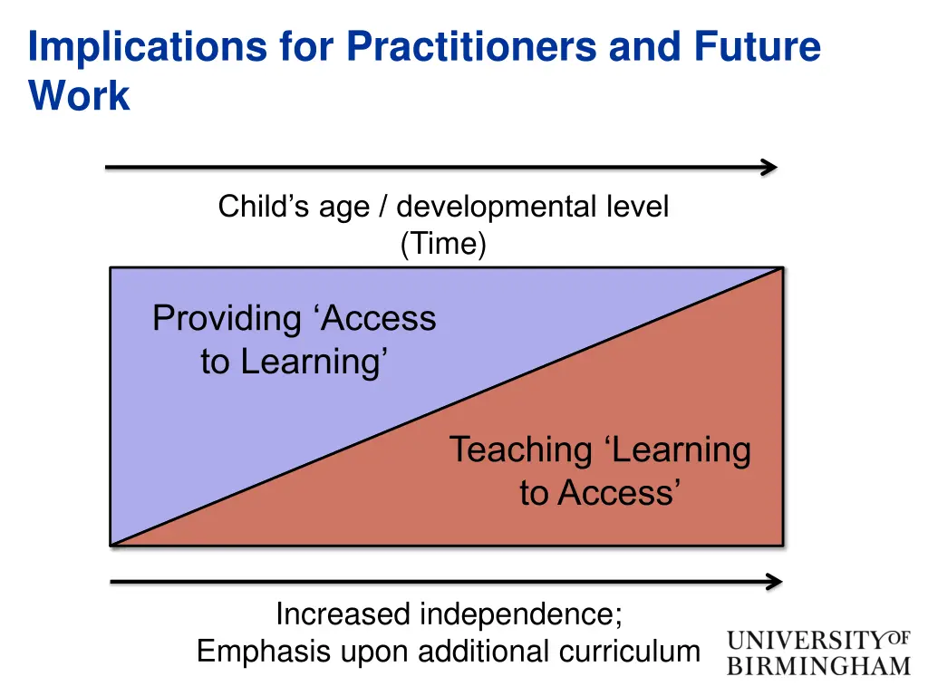 implications for practitioners and future work