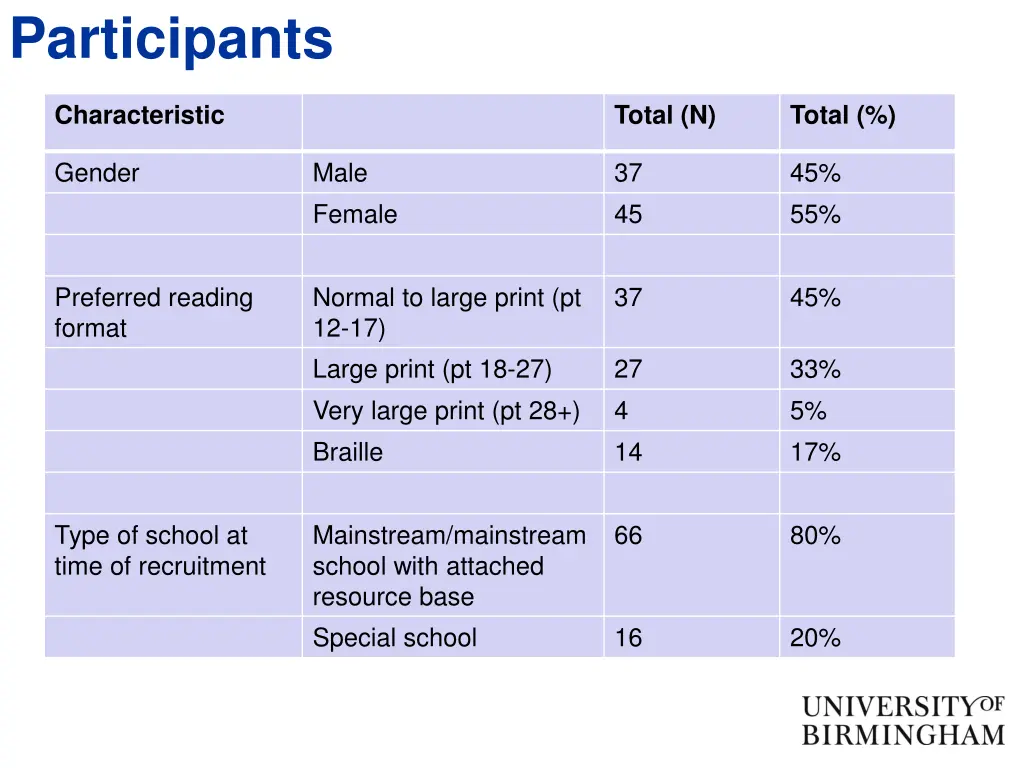 participants