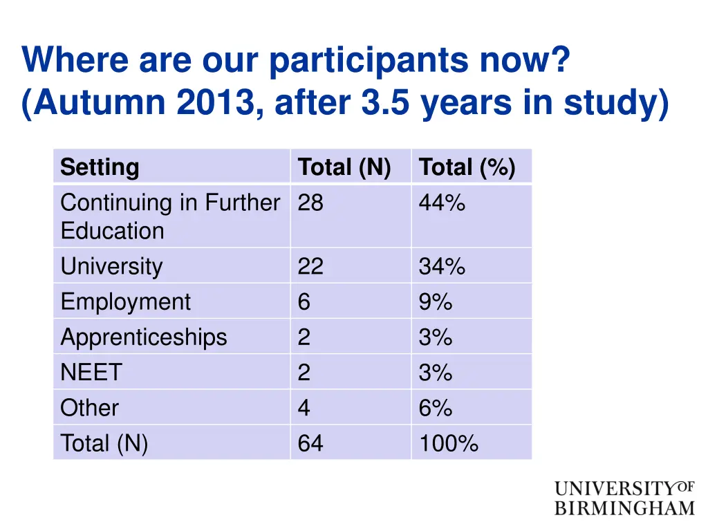 where are our participants now autumn 2013 after