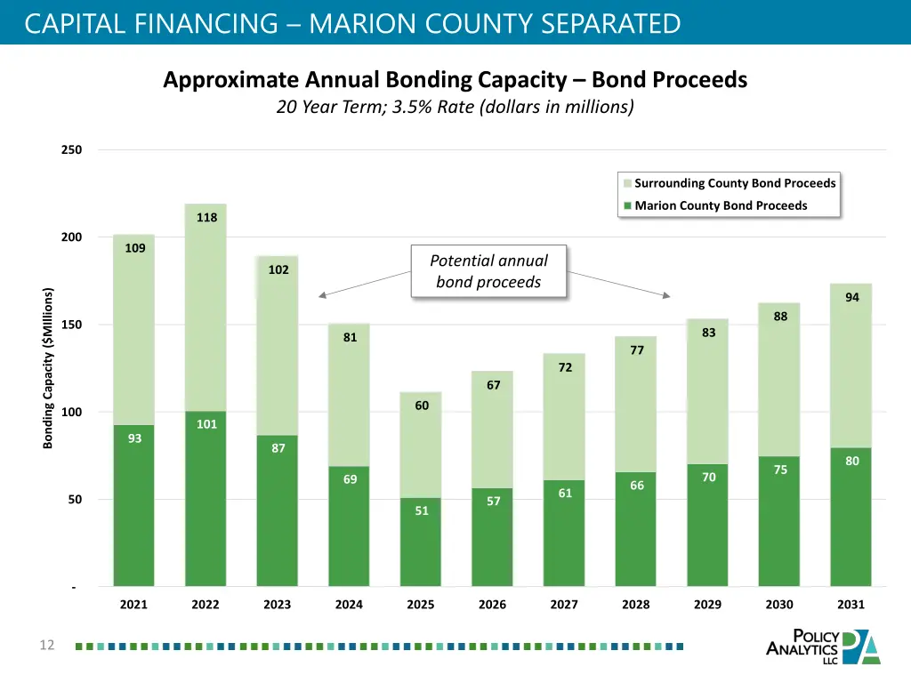 capital financing marion county separated