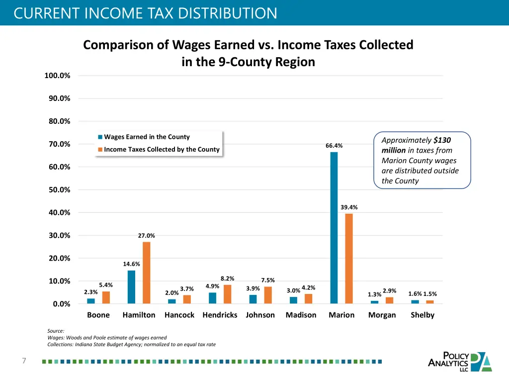 current income tax distribution