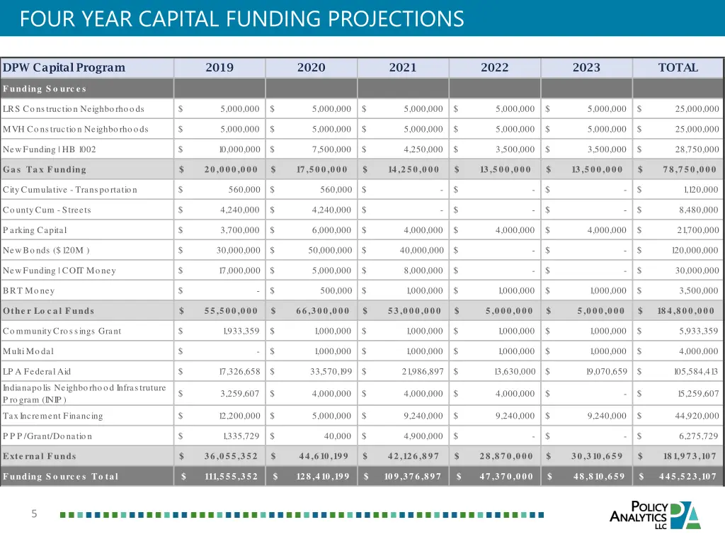 four year capital funding projections