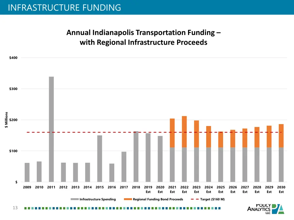 infrastructure funding 1