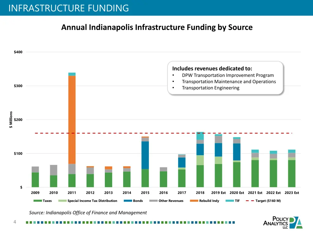 infrastructure funding