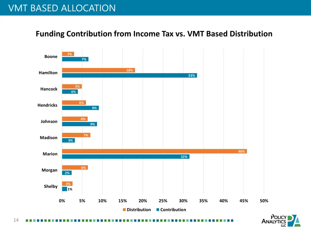 vmt based allocation