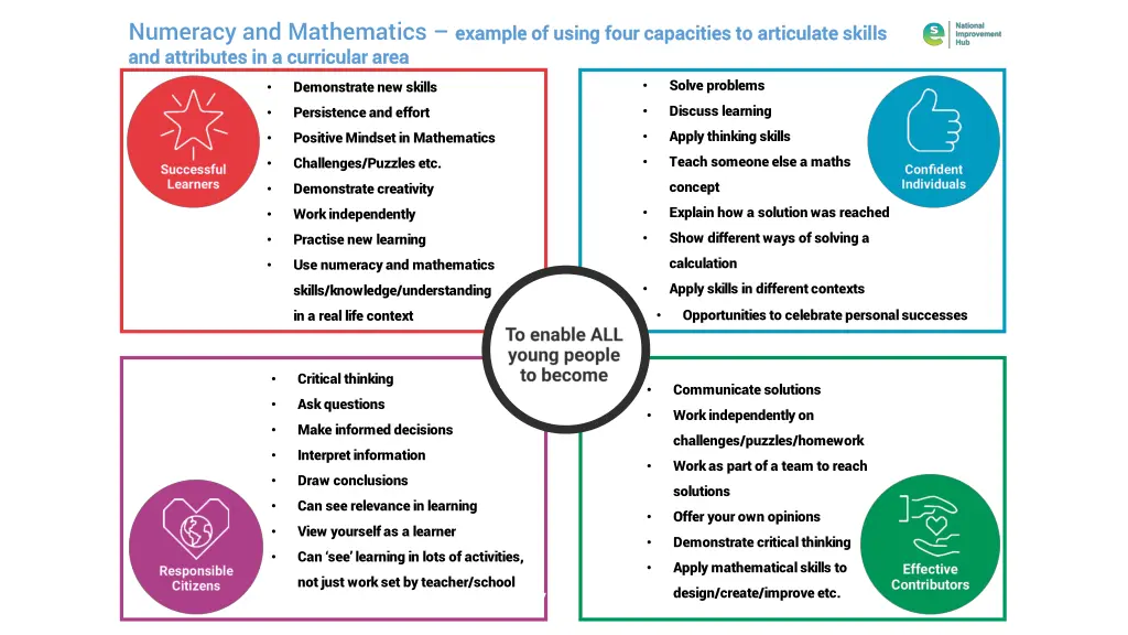 numeracy and mathematics example of using four