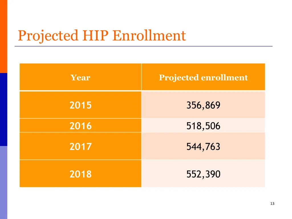 projected hip enrollment