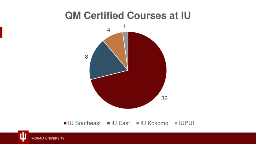 qm certified courses at iu