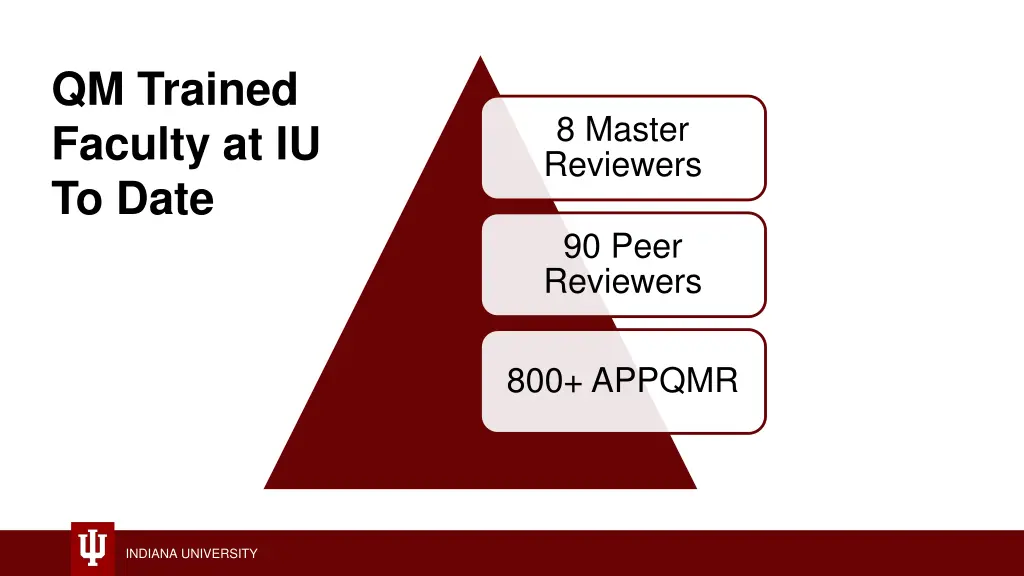 qm trained faculty at iu to date