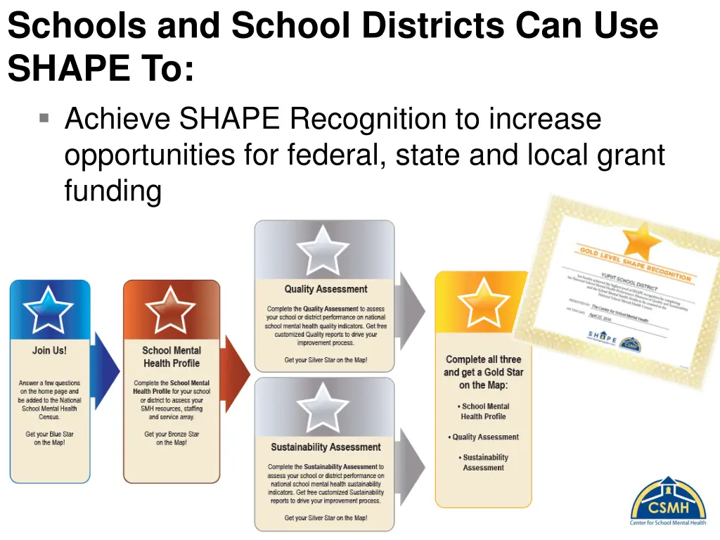 schools and school districts can use shape