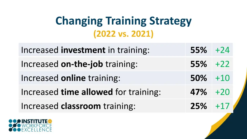 changing training strategy 2022 vs 2021