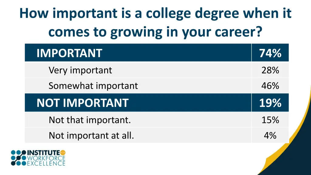 how important is a college degree when it comes