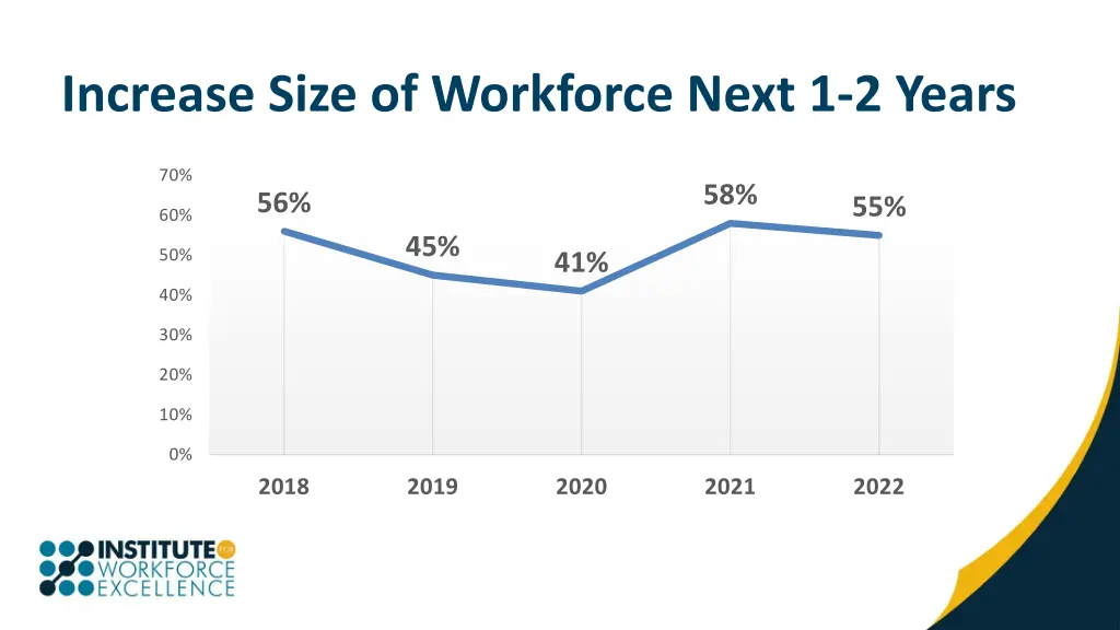 increase size of workforce next 1 2 years