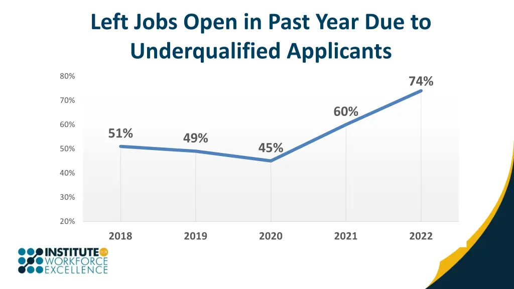 left jobs open in past year due to underqualified