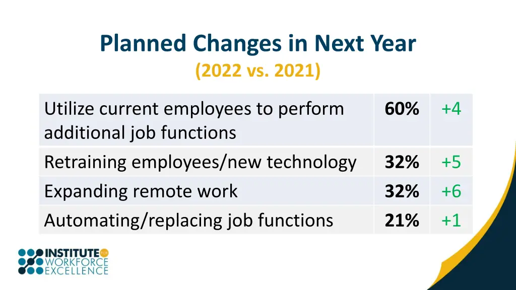 planned changes in next year 2022 vs 2021