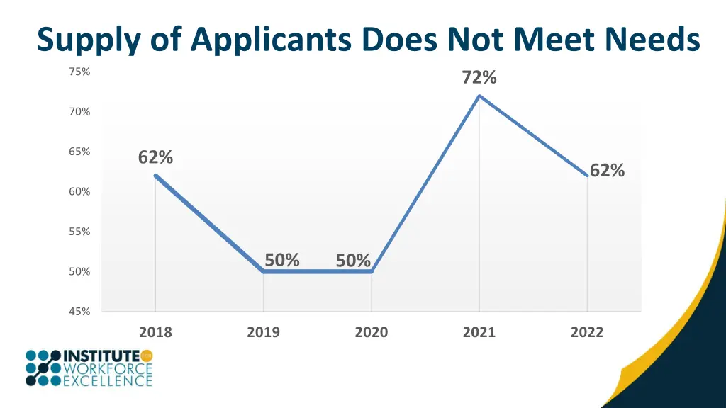 supply of applicants does not meet needs