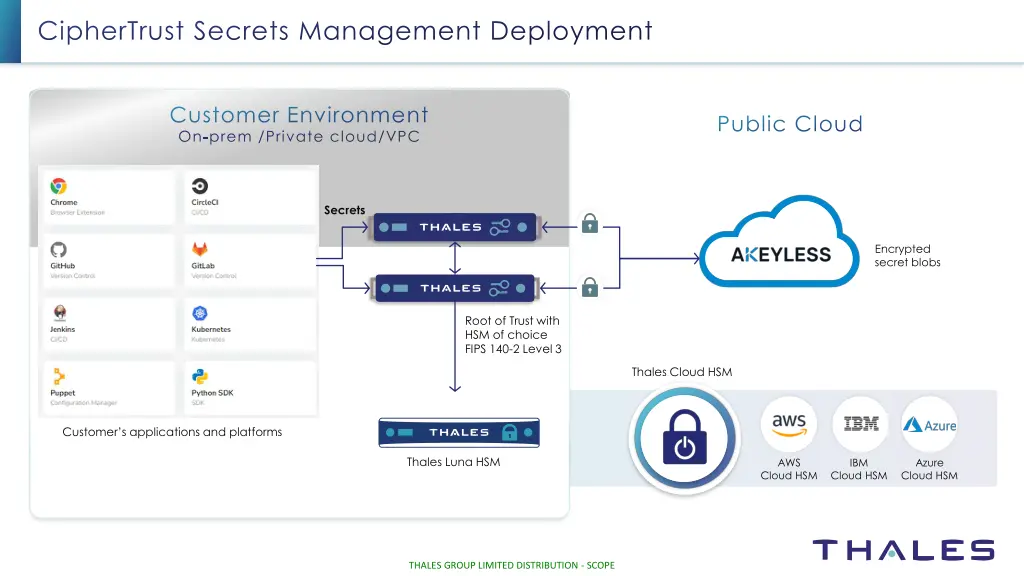 ciphertrust secrets management deployment