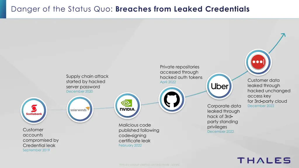 danger of the status quo breaches from leaked