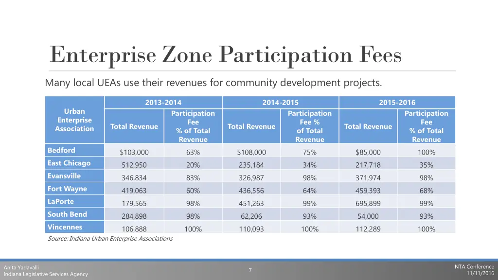 enterprise zone participation fees