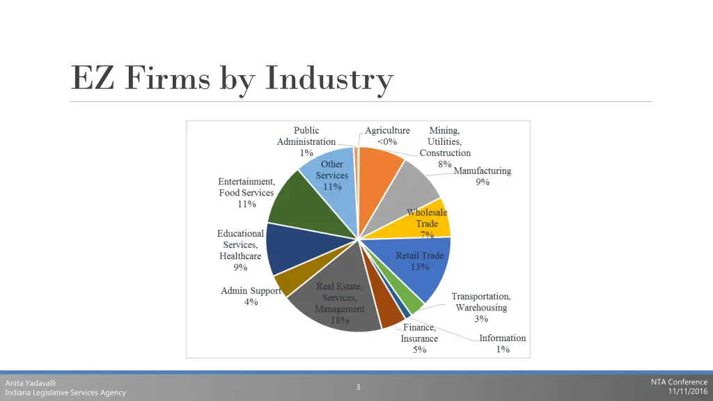 ez firms by industry