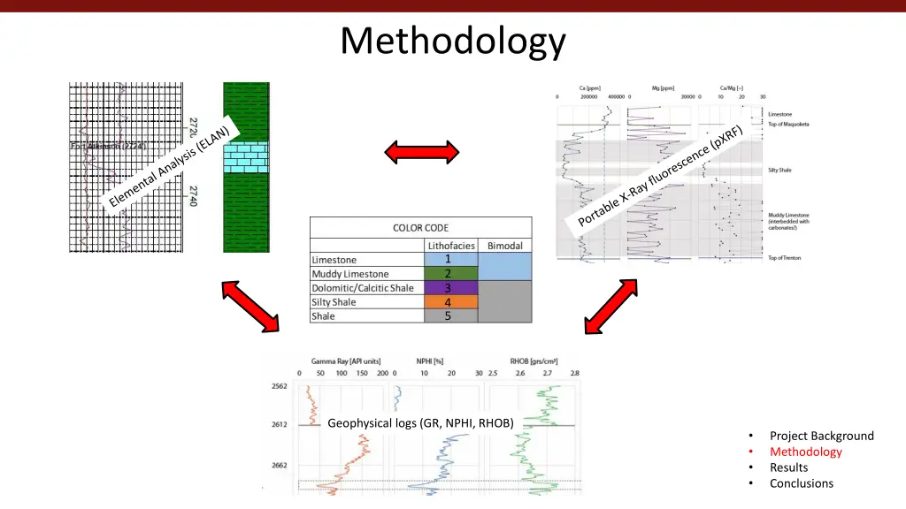 methodology