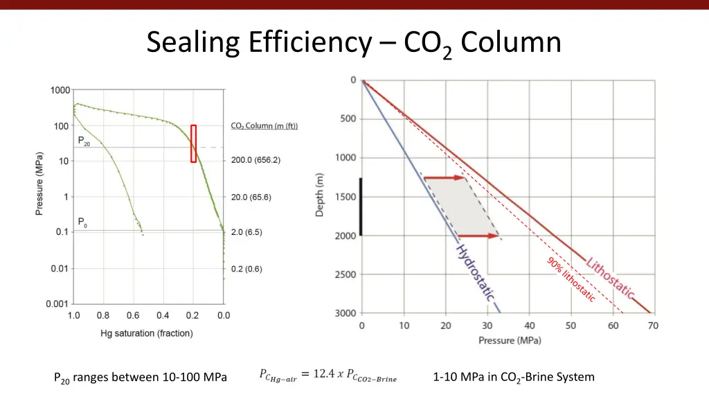 sealing efficiency co 2 column