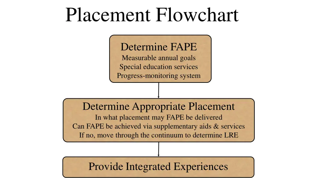 placement flowchart