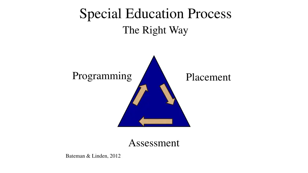 special education process the right way