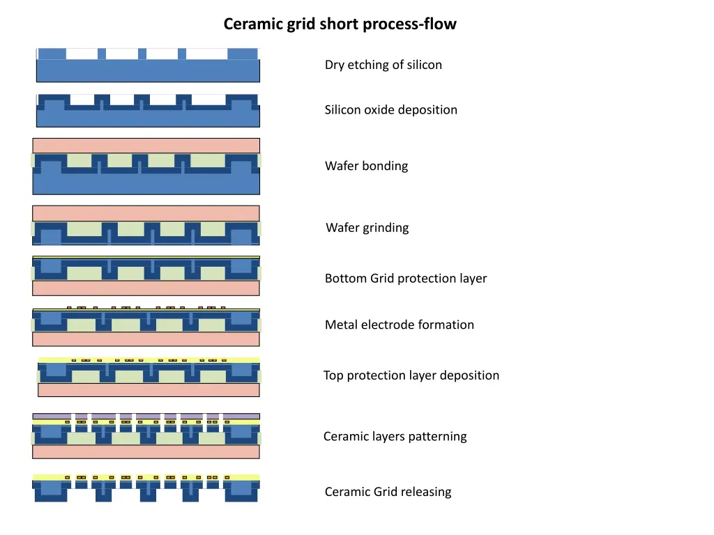 ceramic grid short process flow