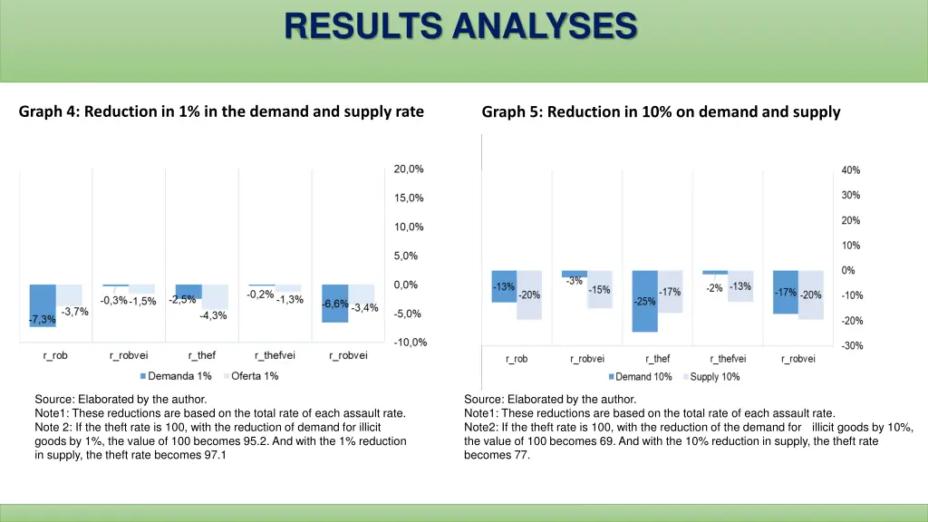 results analyses 4