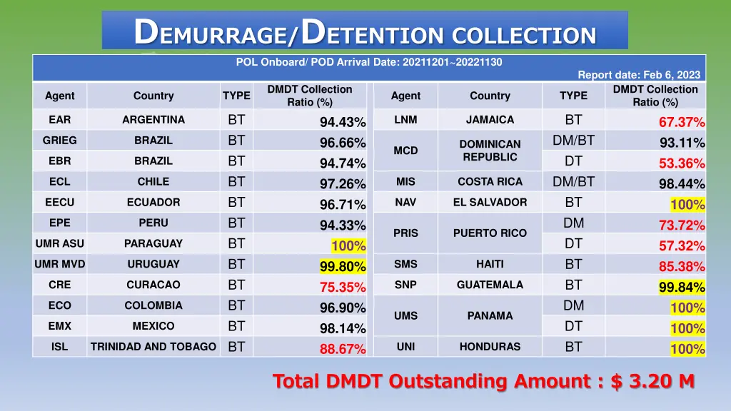 d emurrage d etention collection pol onboard