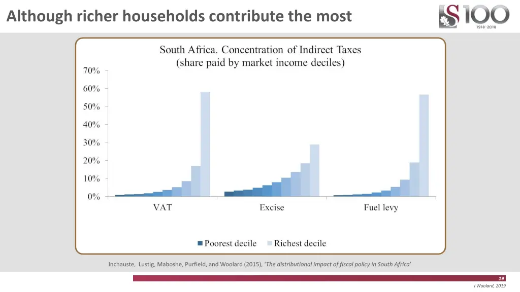 although richer households contribute the most